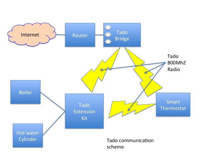 Diag of Tado smart system